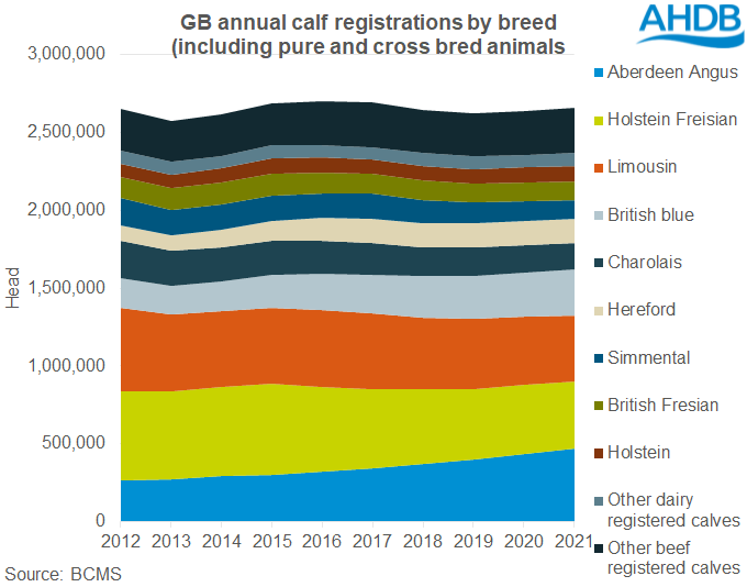 Stacked area chart showing the most popular cattle breeds 2012 to 2021